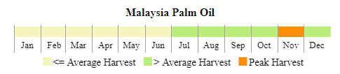images\MY\cropcalendar\seasia_my_calendar_palm oil.png